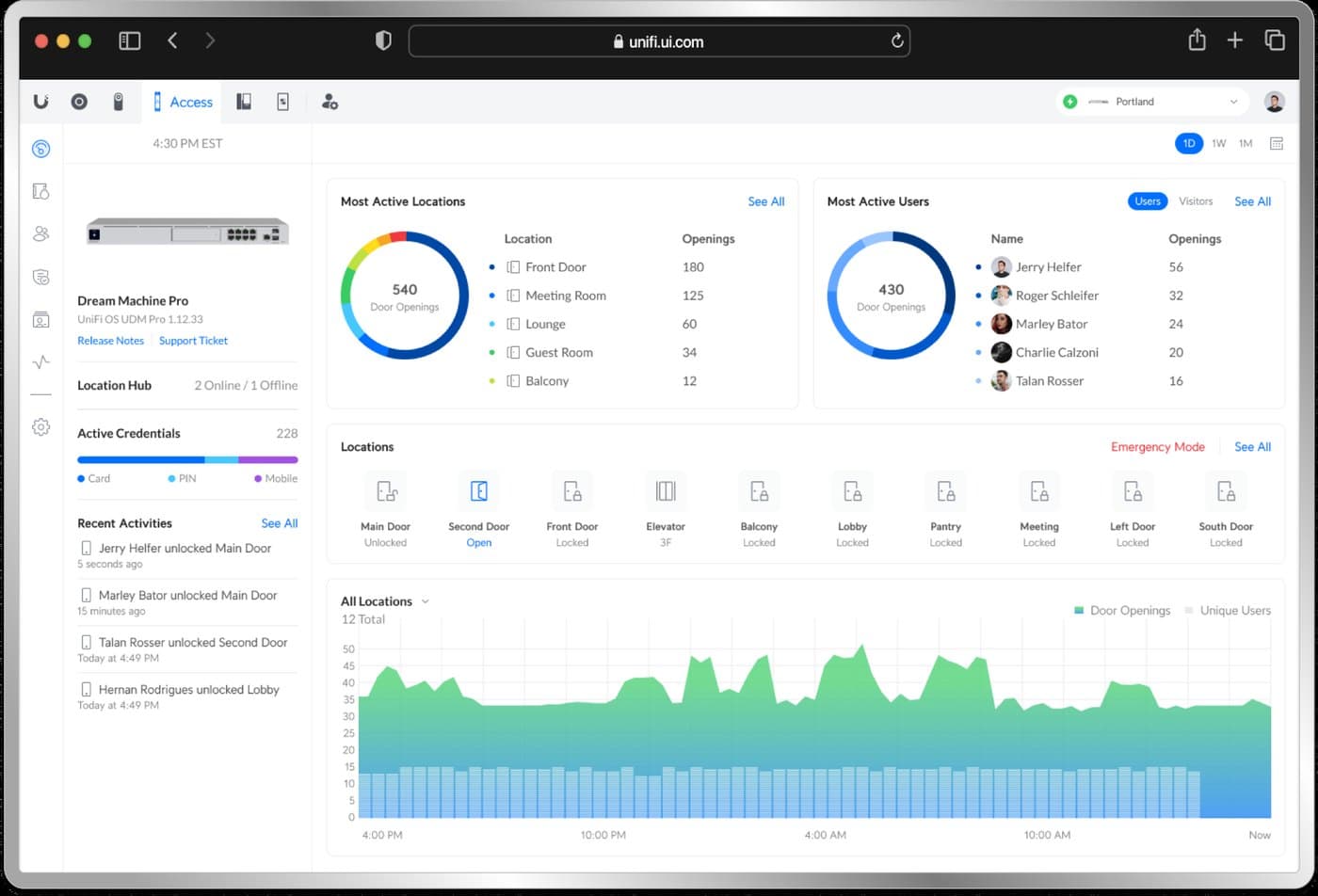 UniFi Accessのダッシュボード。解錠回数・アクティブユーザー・ドアごとの施錠状態を表示している