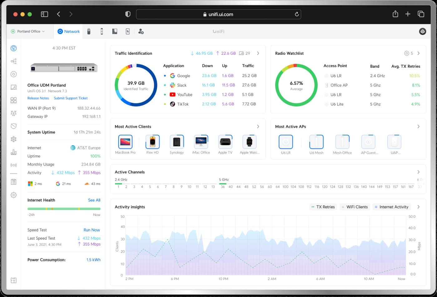 UniFi Networkのダッシュボード。トラフィック内訳・稼働状況・アクティブクライアント・通信量の推移を表示している管理画面