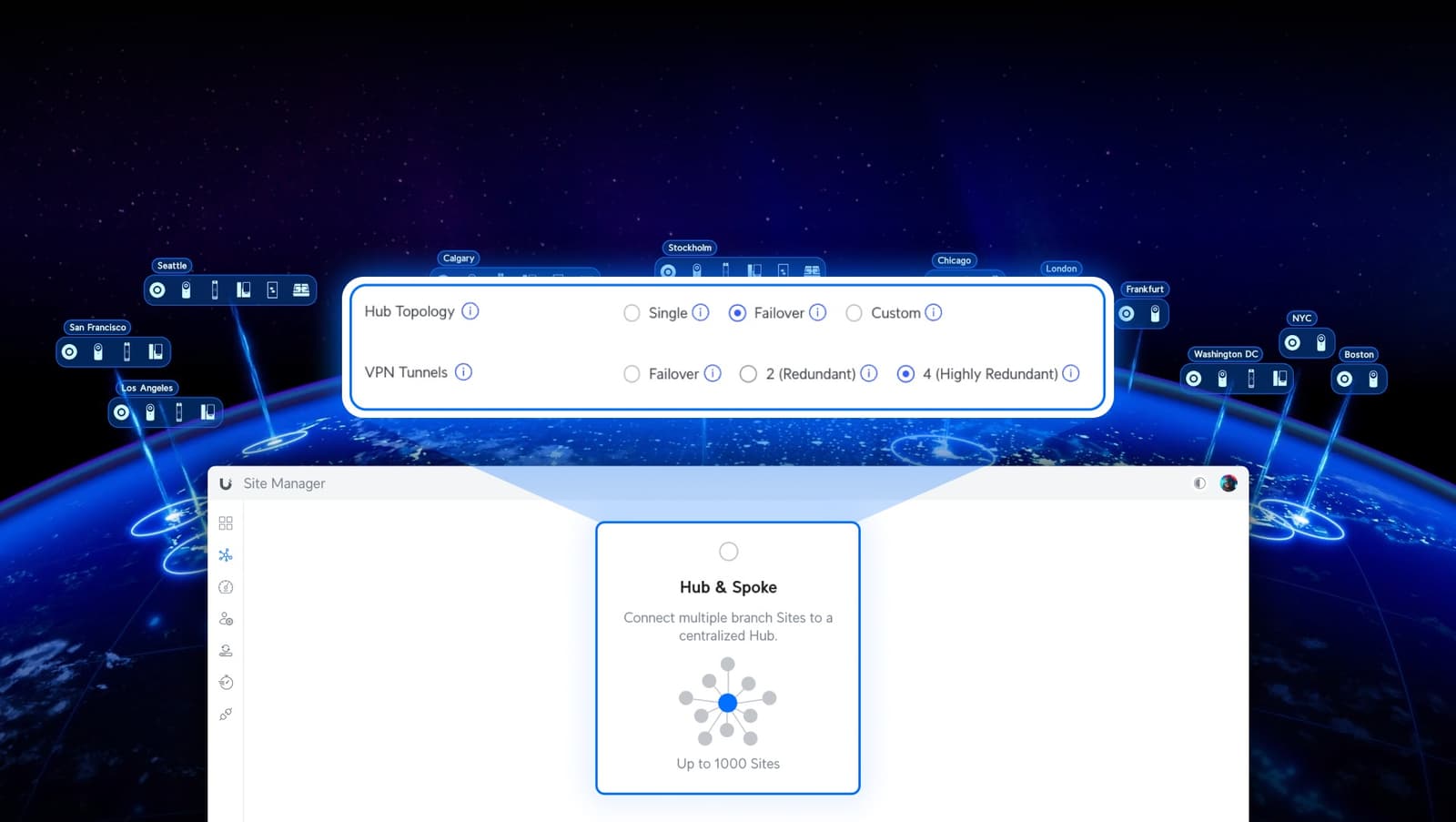 UniFiのSD-WAN設定画面。ハブ構成(Single / Failover / Custom)とVPNトンネルの冗長度(Failover / 2 / 4)を選ぶダイアログ、Site Managerの「Hub & Spoke(最大1000サイト)」構成カード、世界各地の拠点を結ぶ接続イメージ